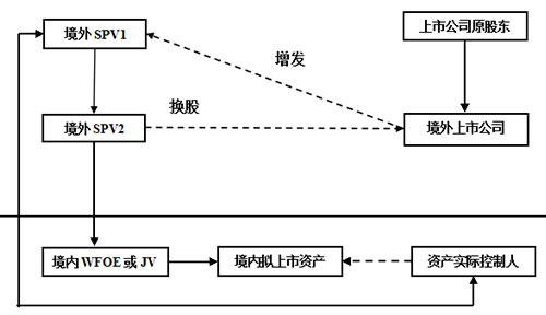 架構(gòu)上市