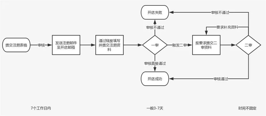 注冊(cè)亞馬遜流程