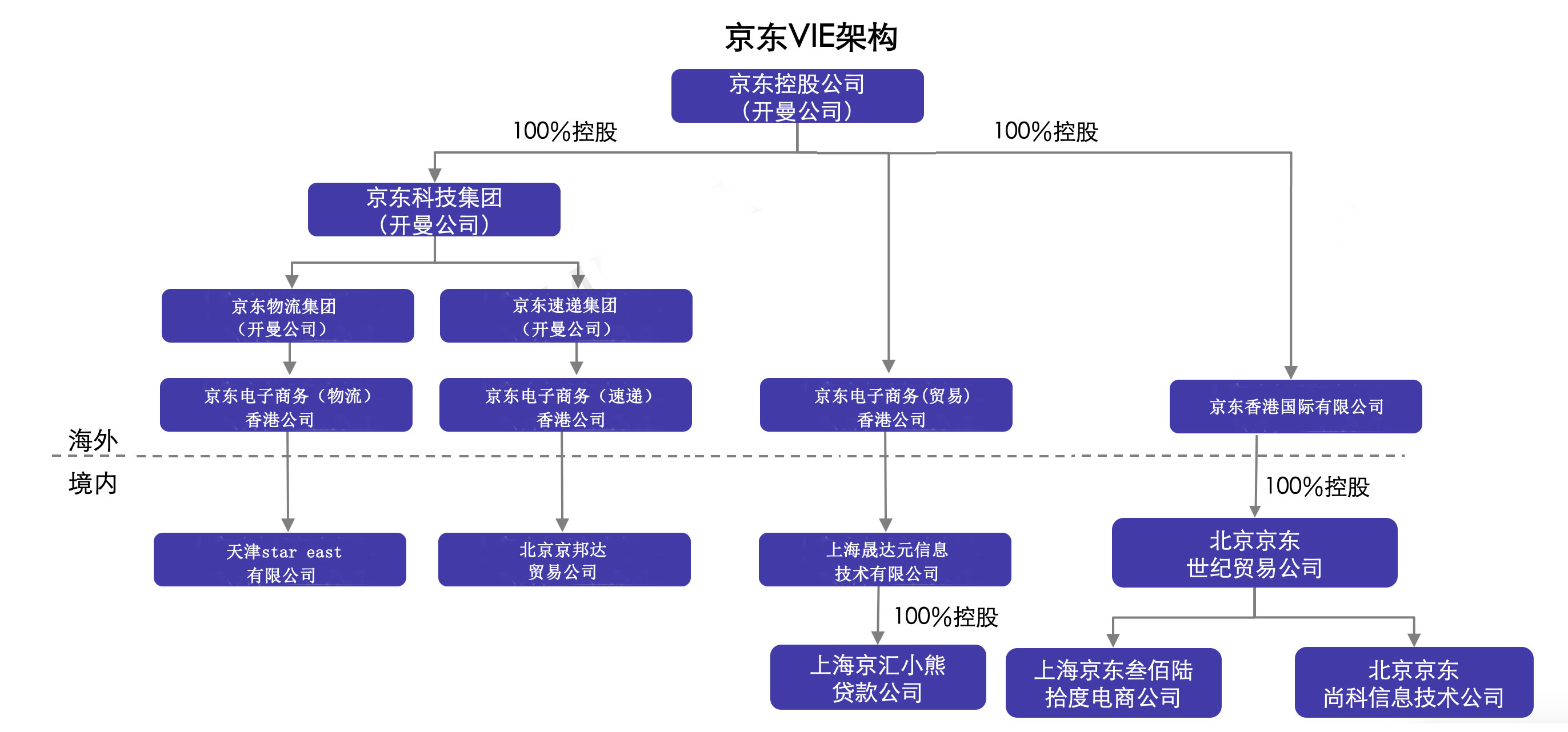 京東VIE架構(gòu)上市