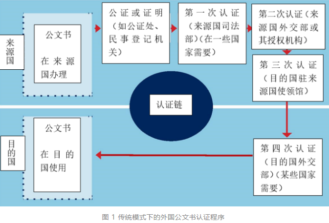 未與中國建交的國家怎么辦公證認證