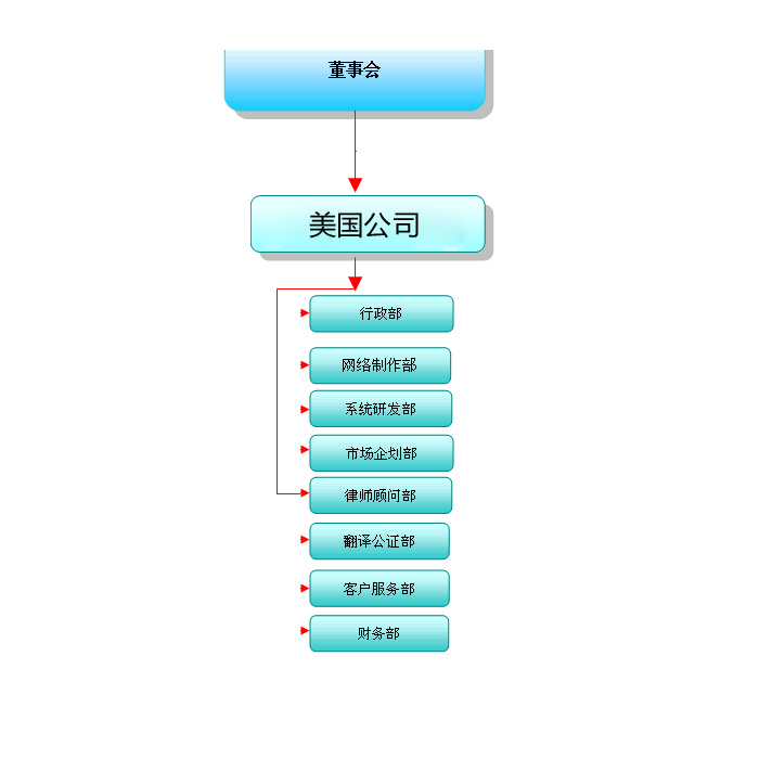 美國公司組織架構(gòu)
