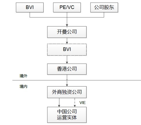 紅籌架構(gòu)一