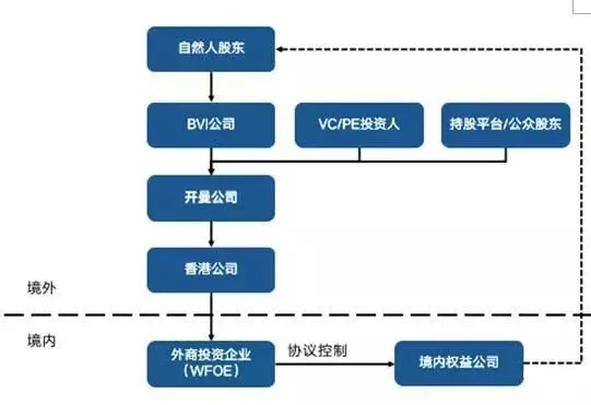 紅籌架構(gòu)師上市示意圖